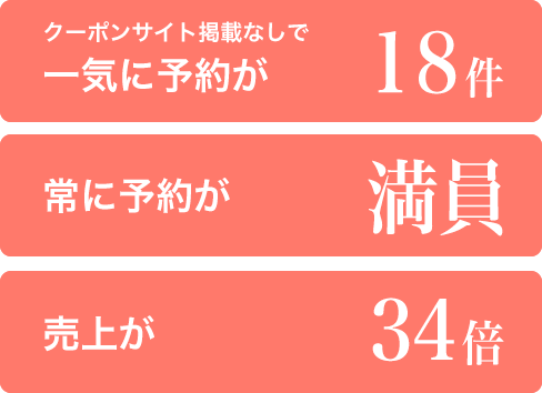 クーポンサイト掲載なしで一気に予約が18件、常に予約が満員、売上が26倍